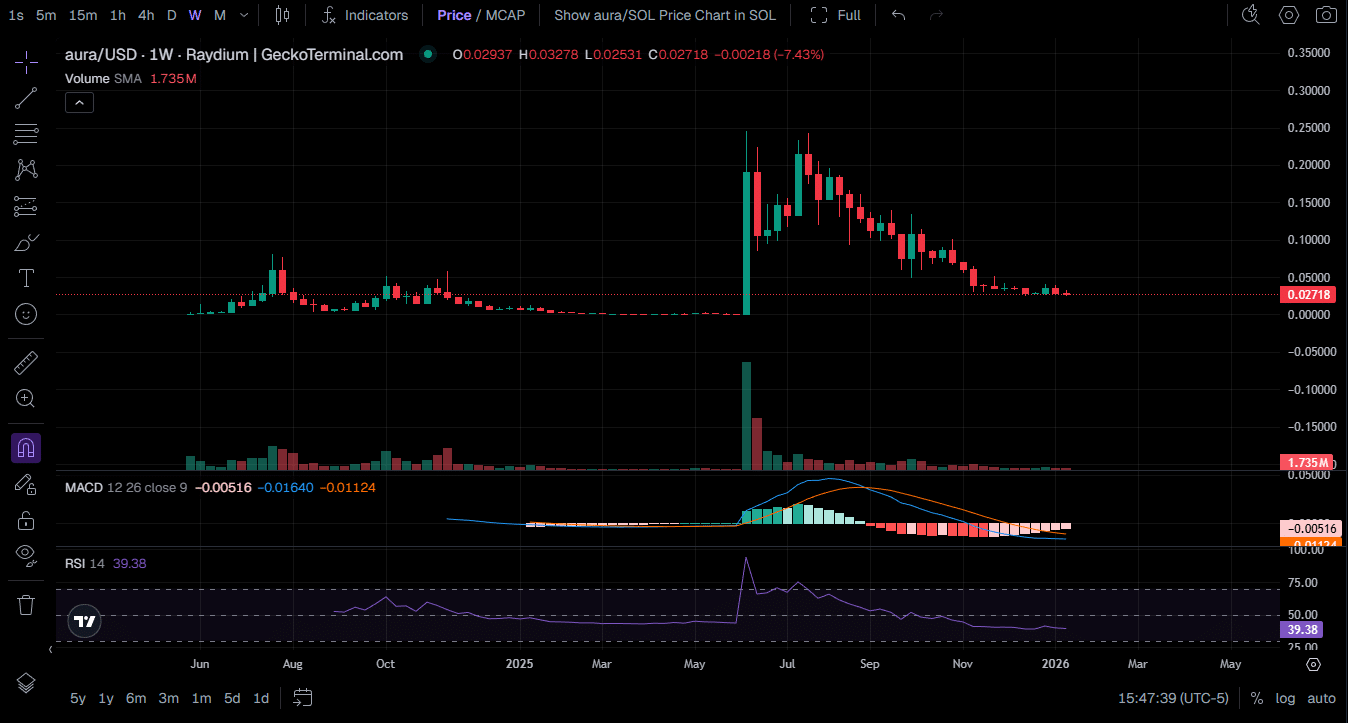 Aura (AURA) Price Prediction 2026–2030