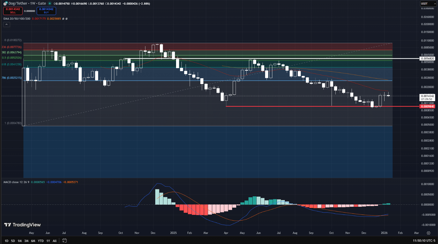 DOG (Bitcoin) Price Prediction 2026–2030