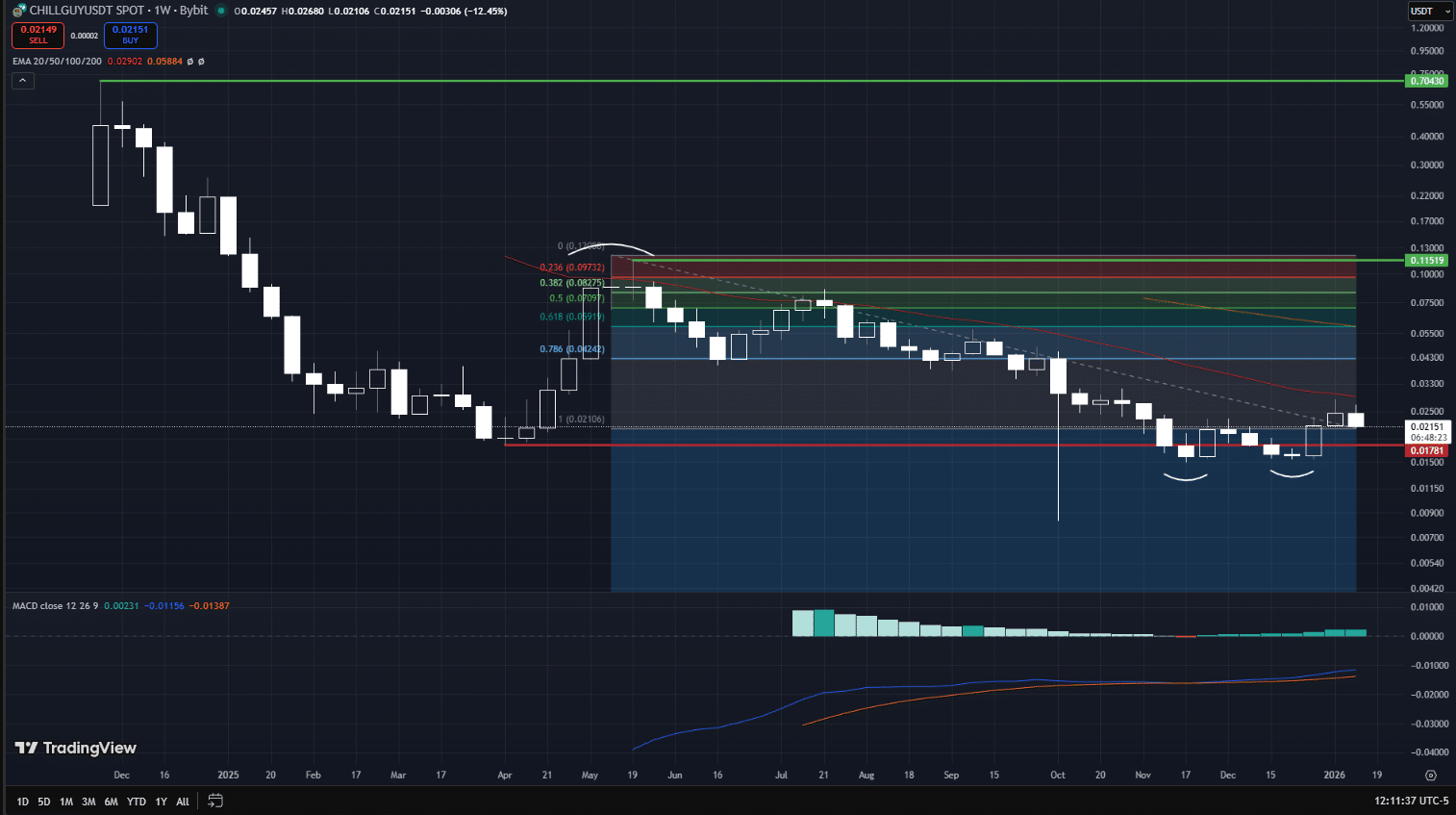 Just a Chill Guy (CHILLGUY) Price Prediction 2026–2030