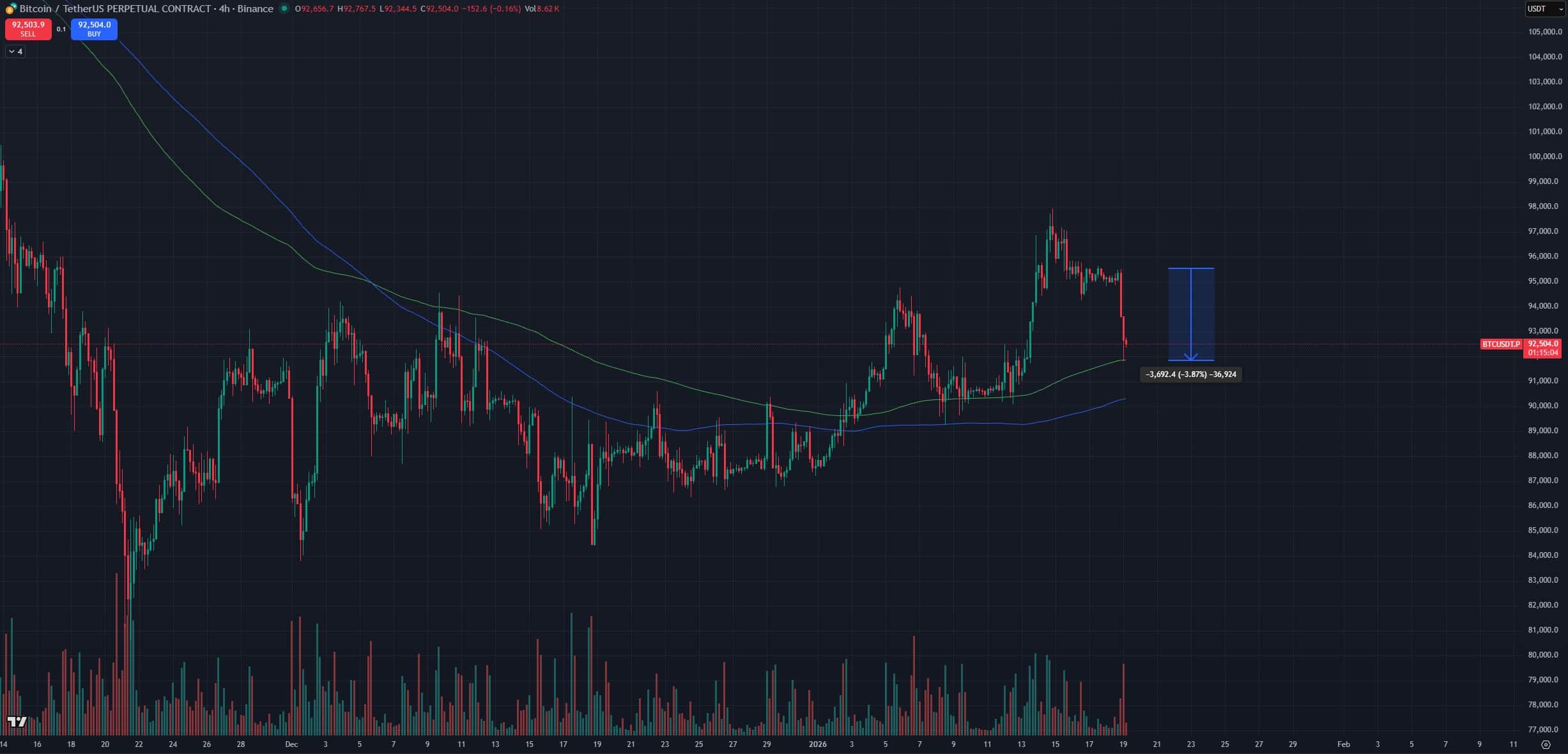 XRP Price Coils Below $2.20, Amid BTC USD Weakness