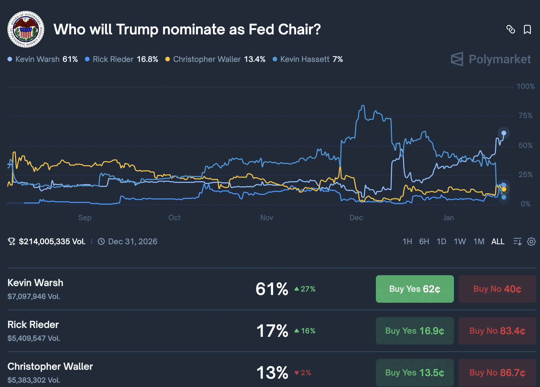 Bitcoin felt the effects of the Trump conference on Friday as hints of a Fed Chair favouring tighter policy saw the token slide nearly -3%