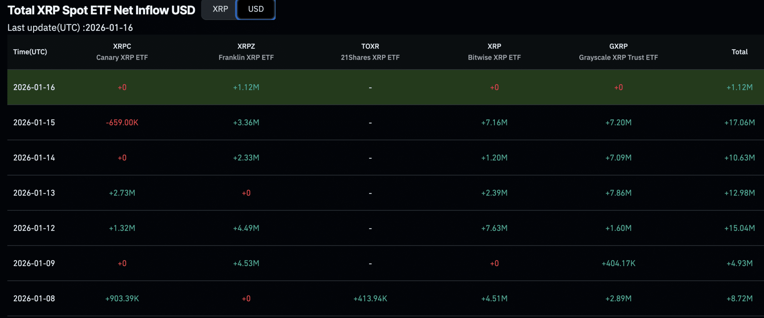 Over $40M in liquidations rocked the XRP price, sending it down to $2, as it slipped to $1.92 overnight causing panic within the community