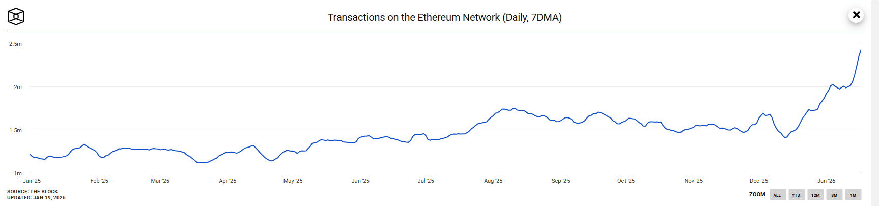 In the third week of January, Ethereum is processing more daily transactions than ever before. Gas fees are also falling to record lows