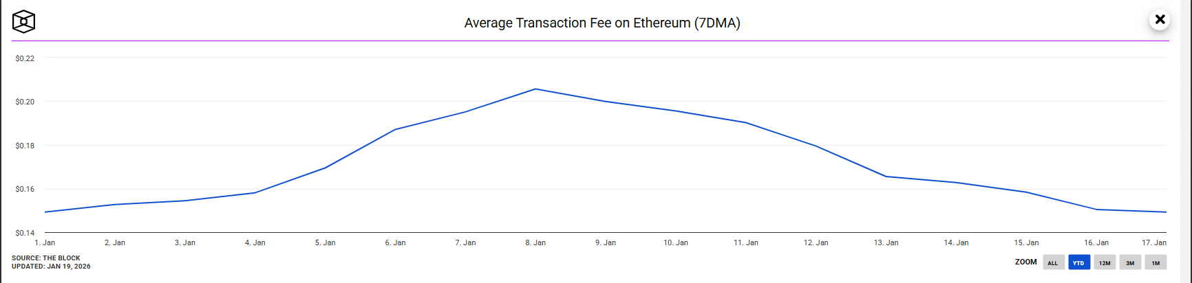 In the third week of January, Ethereum is processing more daily transactions than ever before. Gas fees are also falling to record lows
