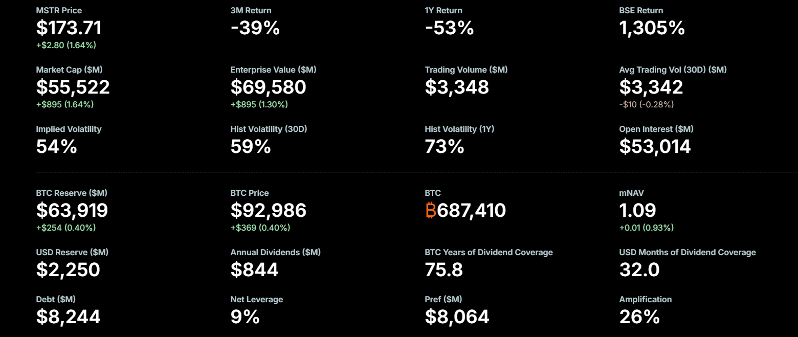 MicroStrategy MSTR stock has been under immense selling pressure, dropping at a faster rate than Bitcoin itself