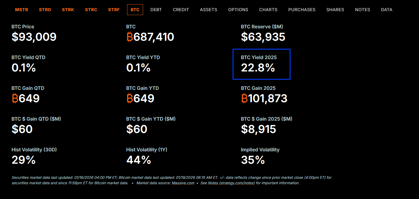 MicroStrategy MSTR stock has been under immense selling pressure, dropping at a faster rate than Bitcoin itself