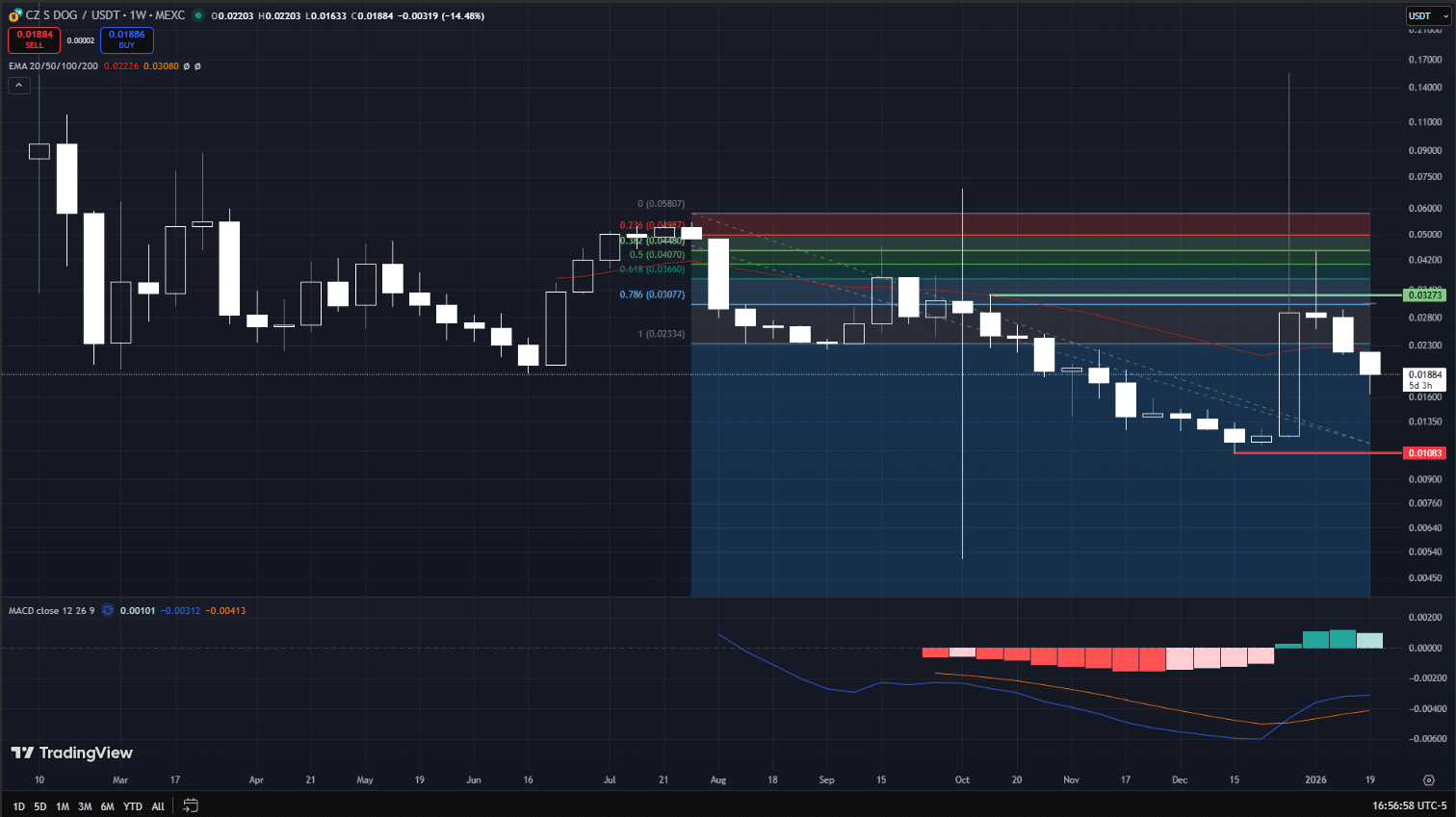 CZ's Dog Price Prediction