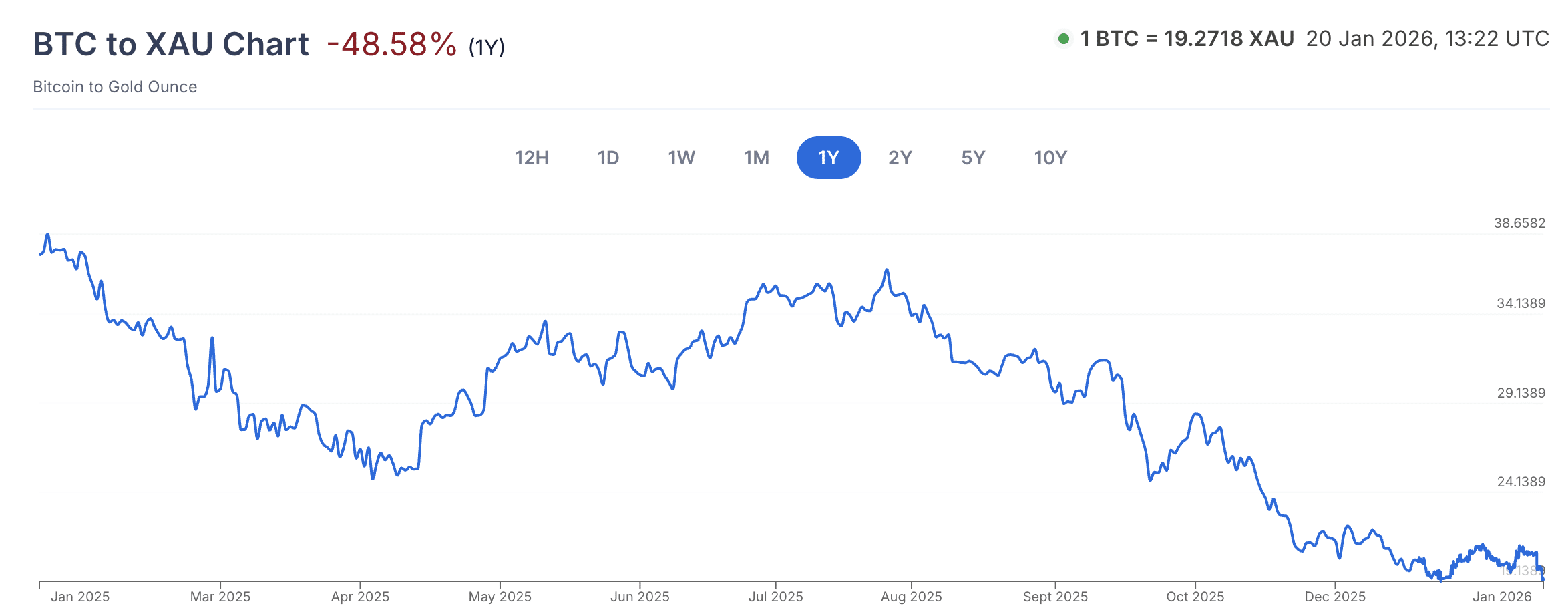 Gold continues to outshine Bitcoin USD as precious metals surge amid growing trade tensions between the US and Europe