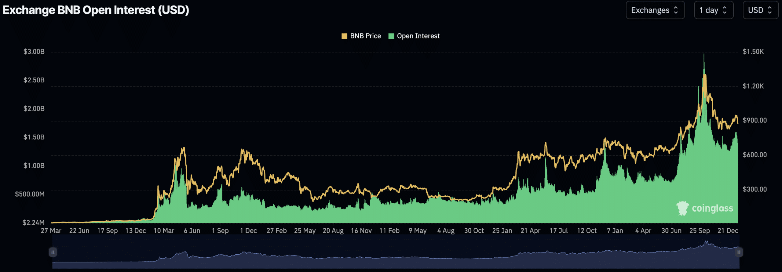 The market took another tumble overnight, with BNB crypto hit hard, falling under $900 as Open Interest falls and liquidations pile up