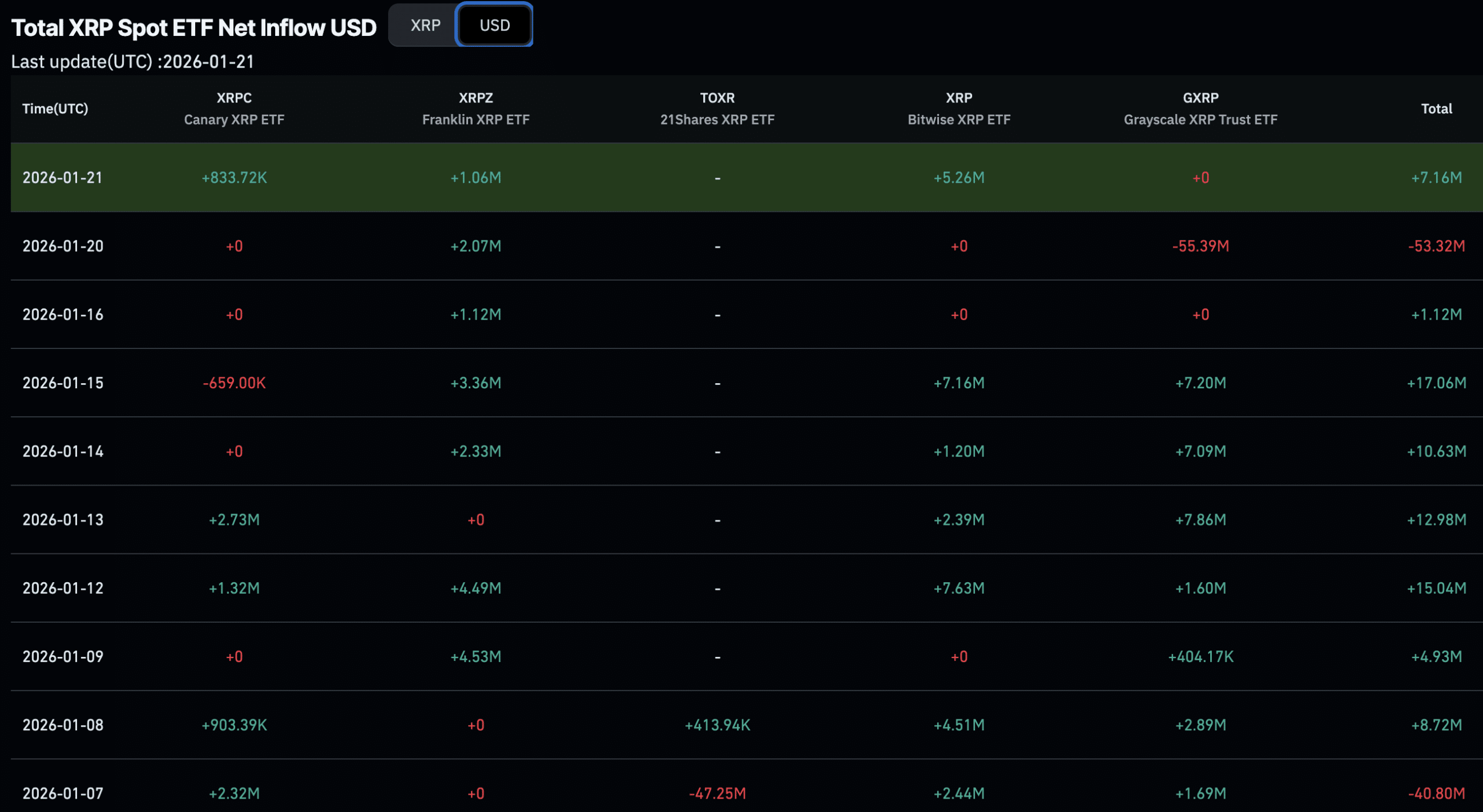Brad Garlinghouse yesterday painted a bullish picture for crypto in 2026, as BTC USD and the XRP price both climbed overnight