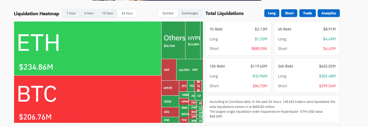 The Bitcoin price briefly broke $90,000 before sinking to as low as $88,000, liquidating over $600M of leverage longs and shorts