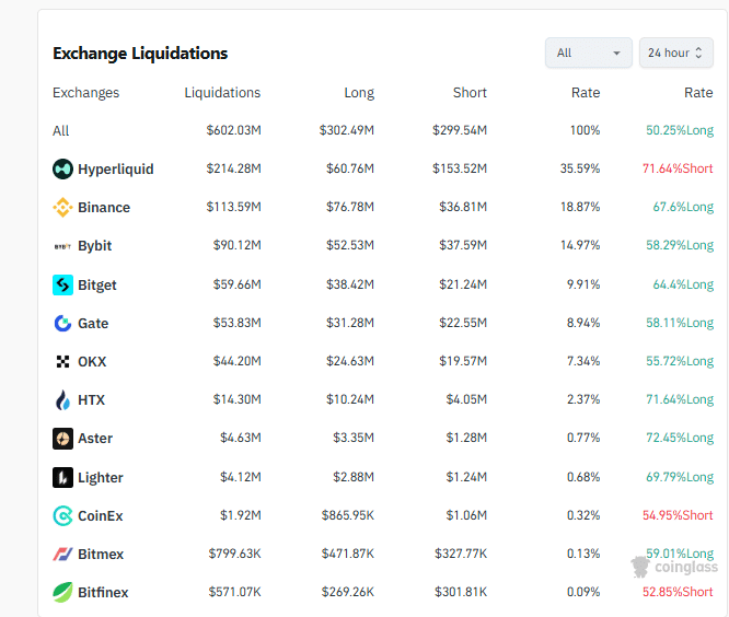 The Bitcoin price briefly broke $90,000 before sinking to as low as $88,000, liquidating over $600M of leverage longs and shorts