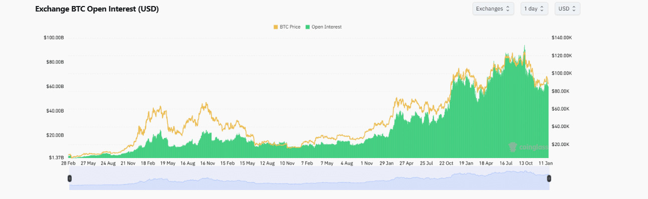 The Bitcoin price briefly broke $90,000 before sinking to as low as $88,000, liquidating over $600M of leverage longs and shorts
