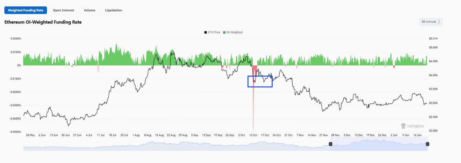 The Ethereum price briefly fell to as low as $2,900 before sharply recovering, clearing $3,000. Funding rates momentarily turned negative