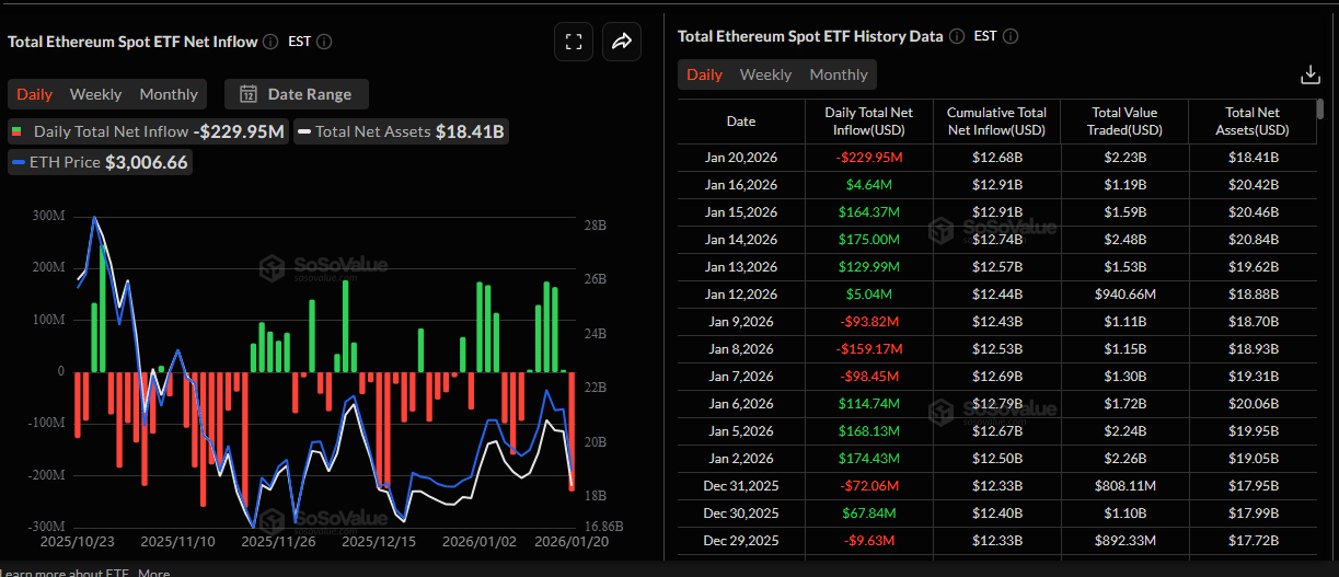 The Ethereum price briefly fell to as low as $2,900 before sharply recovering, clearing $3,000. Funding rates momentarily turned negative