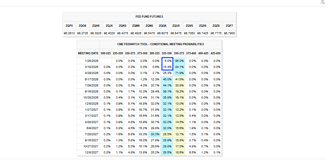 The Bitcoin price is firm, steadying around the $90,000 level. As Trump struck a deal with Mark Rutte, the BTC USDT price could rally