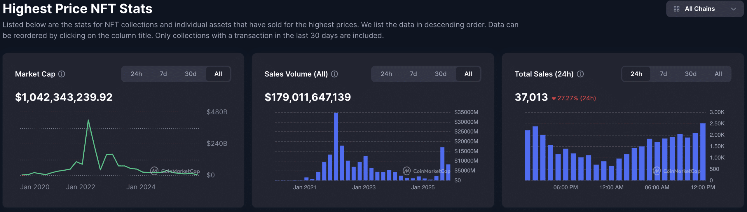 The NFT space got a much-needed boost after former OpenSea executive Nathanial Chastain had his insider trading case thrown out