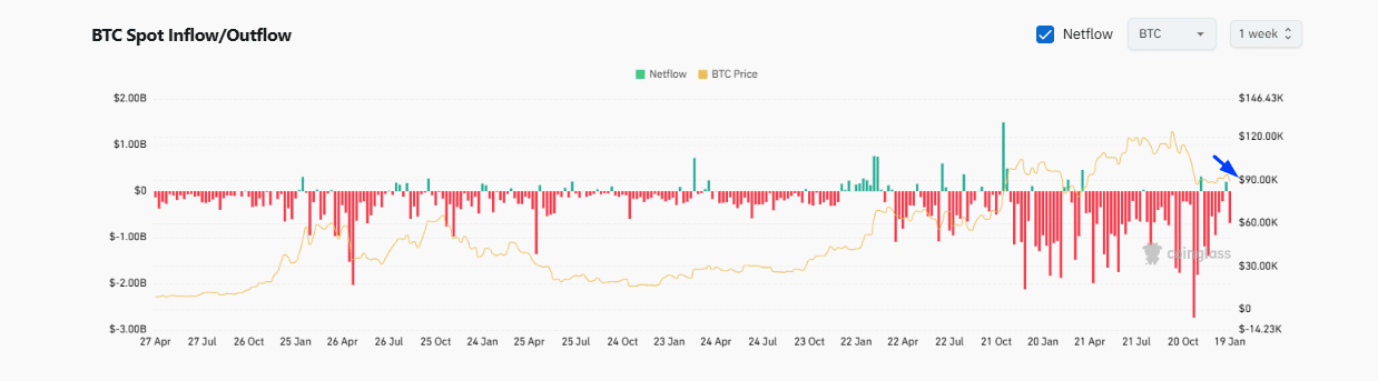 The Bitcoin price liquidity gap is widening. After the approval of spot Bitcoin ETFs, institutions now drive BTC and crypto