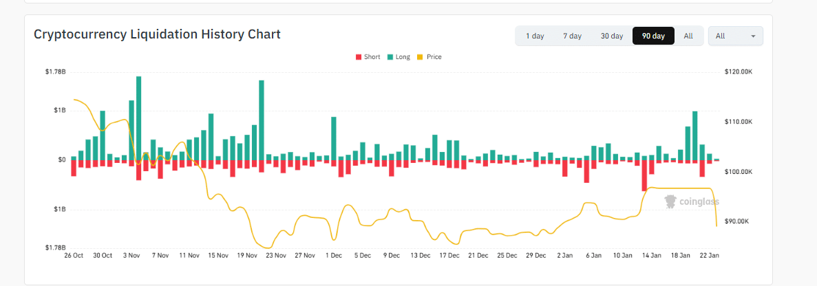 Bitcoin liquidity is drying up as institutions redeem over $1Bn of spot Bitcoin ETF shares. Will the Bitcoin price tick higher?