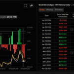 Precio de Bitcoin Liquidity Dries Up as $1Bn ETF Outflows Shake Prices - 99bitcoins | Related Crypto Article