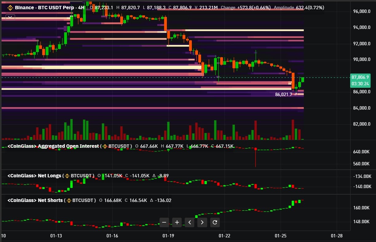 Why Is Crypto Down Today? Bitcoin In Red, Crashes To $86K