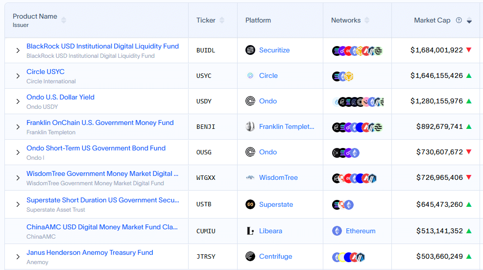 Over the weekend, USYC, Circle’s Treasury-backed token, reached $1.69Bn in assets, slightly ahead of BlackRock’s BUIDL at $1.684Bn