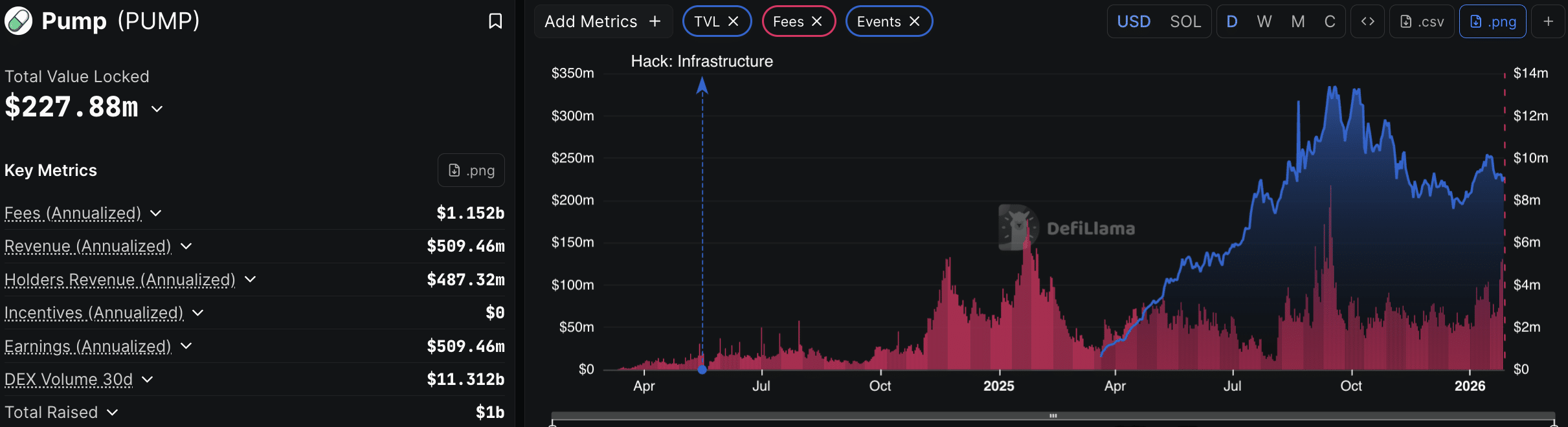 Pump.fun and Solana continue to dominate headlines with ongoing legal battles as the PUMP price is massively outperforming SOL USD