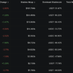 USDT Dominates as TRON Crypto Hits $83Bn in Stablecoins: What Next for TRX Price? - 99bitcoins | Related Crypto Article
