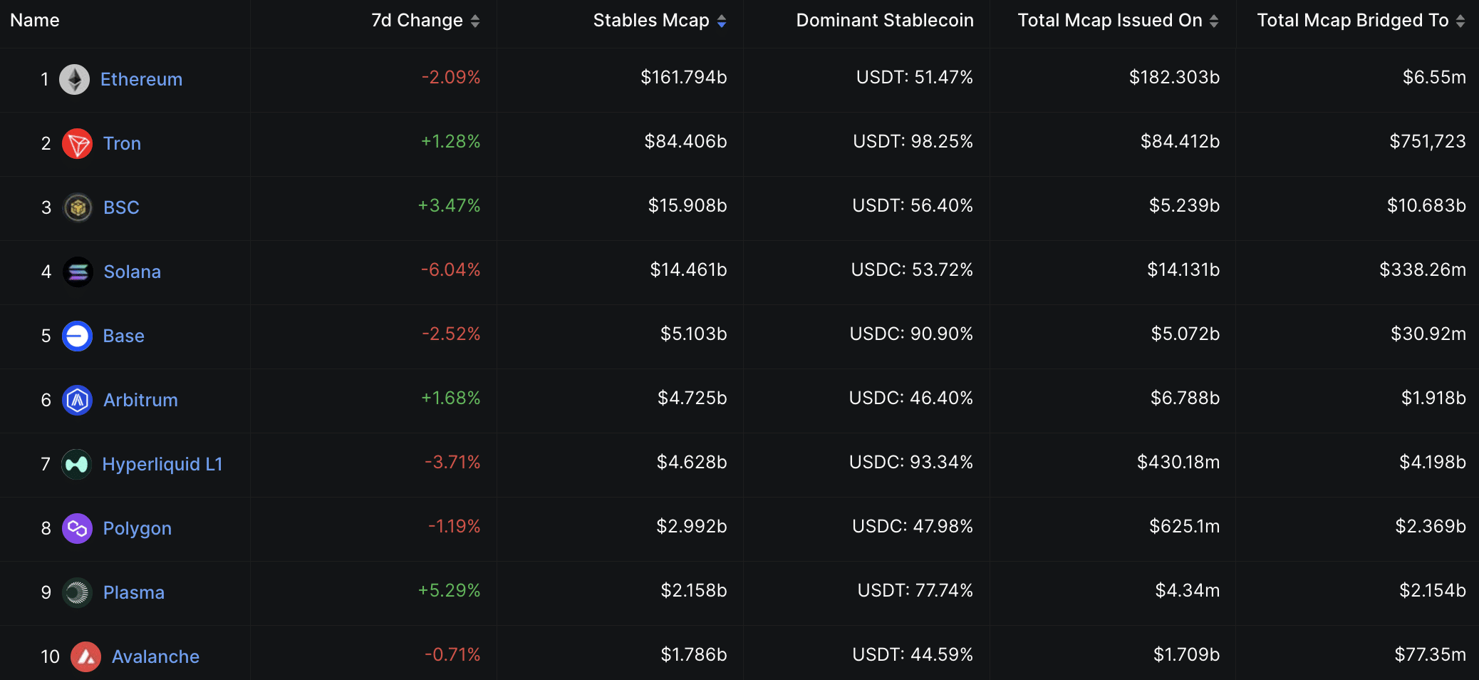 With news breaking that Tron crypto is the go-to chain for USDT stablecoin transfers, the TRX price dropped -0.5% overnight