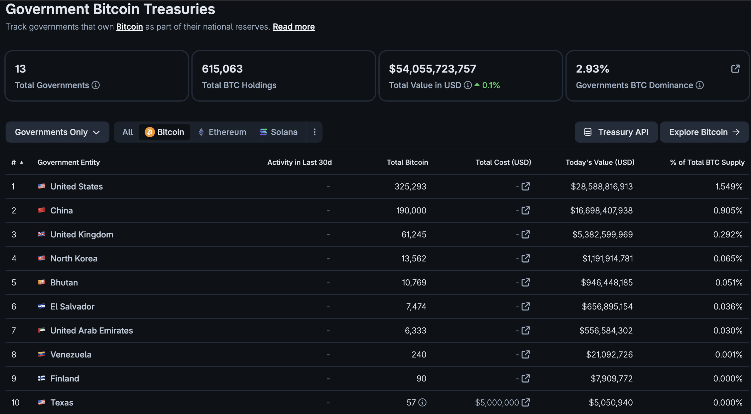 Following a $40M hack of US government-controlled wallets, questions have been raised about the security of Trump's Bitcoin Reserve stash