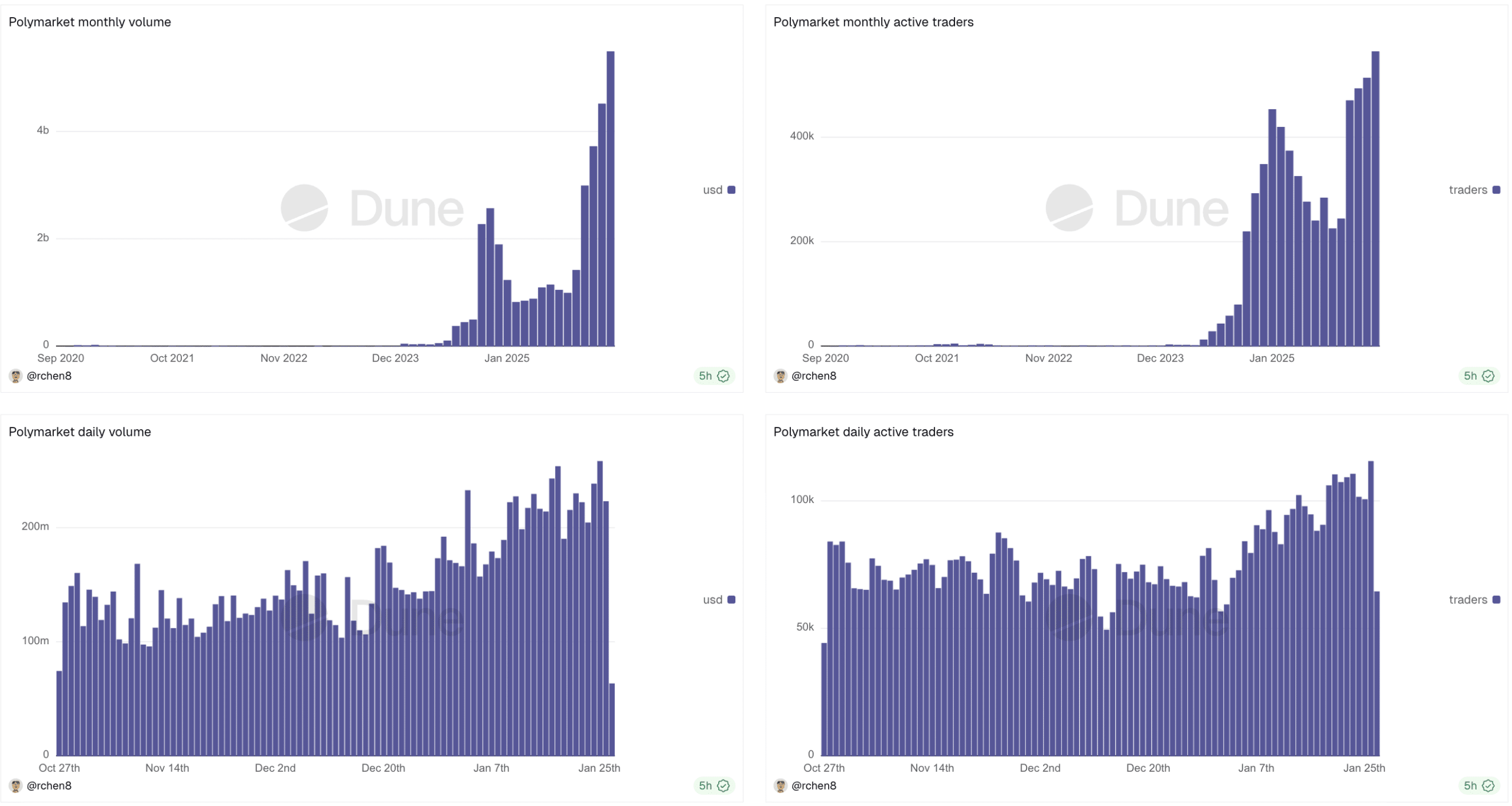 After yet another huge partnership with the MLS, Polymarket users are now eagerly awaiting the launch and airdrop of its own crypto token