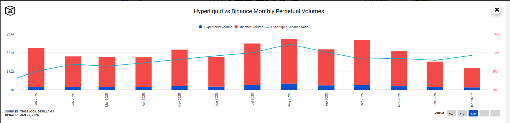 Hyperliquid crypto DEX claims it’s now more liquid than Binance for Bitcoin BTC USD perps. True shift or "phantom" liquidity snapshots?