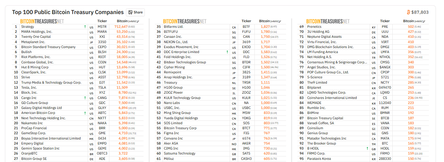 Strategy, formerly MicroStrategy, recently bought $264M of Bitcoin BTC when the coin slid, shaking out speculators