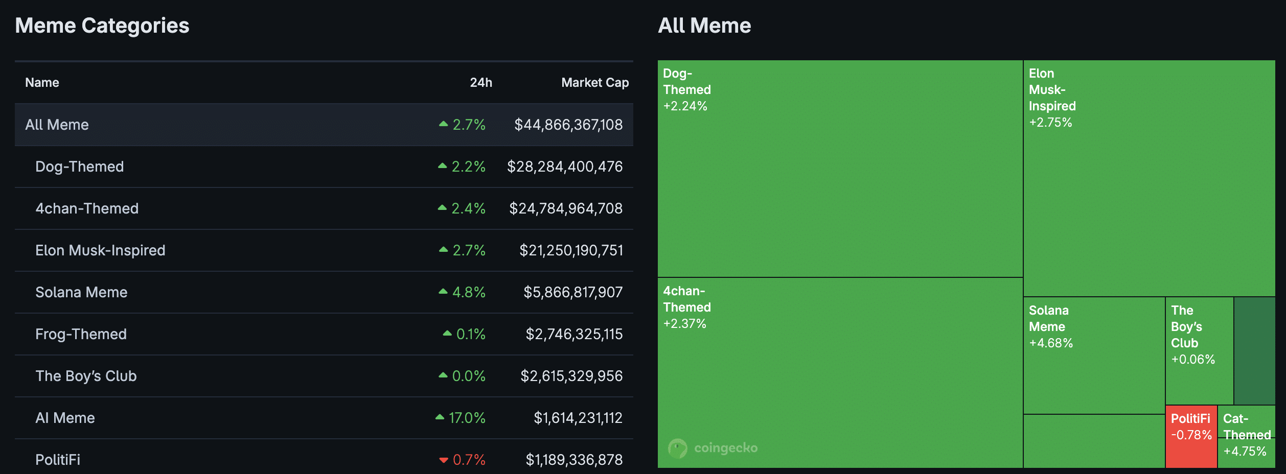 While UK regulators are busy banning Coinbase ads, the memecoin sector is experiencing a resurgence, with the Maxi Doge crypto presale flying