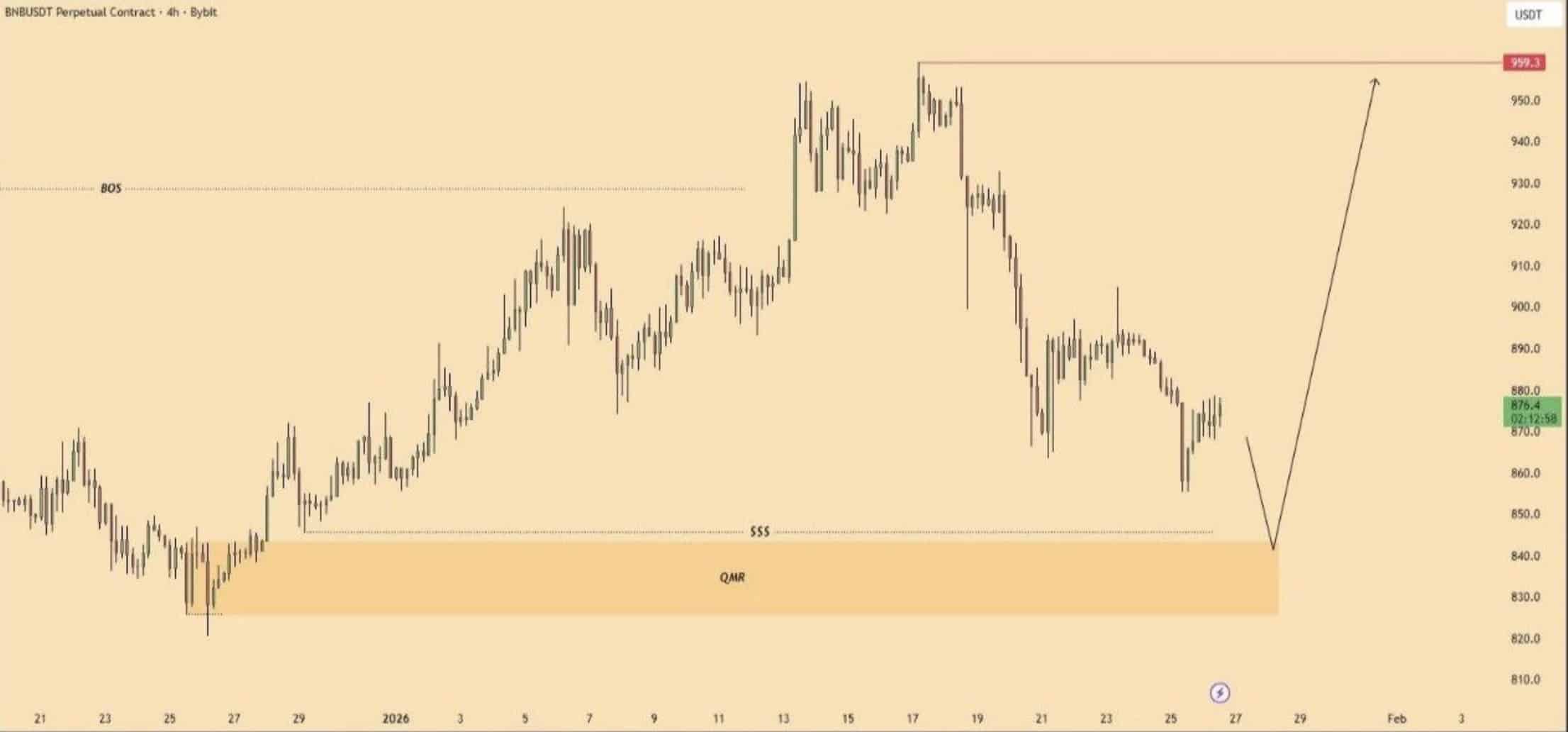 BNB Crypto Up +2.5%, Back Over $900: Is the Binance Coin Back?