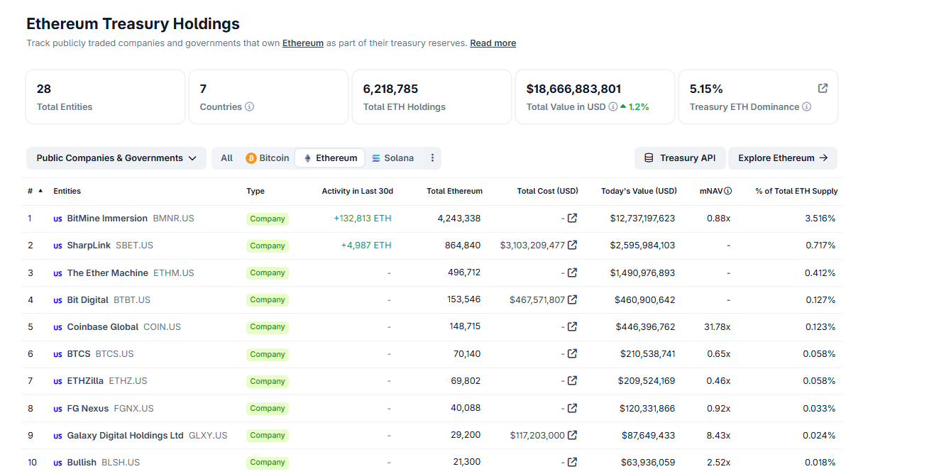 BitMine, backed by Tom Lee, recently bought another 40,302 ETH. With this purchase, they now control over 4.2M ETH