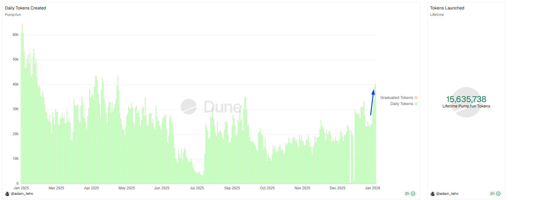 After the lull in H2 2025, meme coin activity on Solana is surging. Over 37,000 tokens were deployed via Pump.fun in the last 24 hours