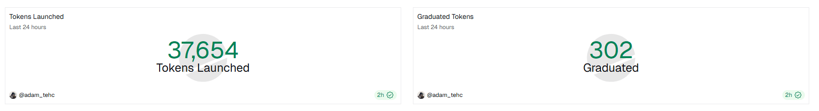 After the lull in H2 2025, meme coin activity on Solana is surging. Over 37,000 tokens were deployed via Pump.fun in the last 24 hours