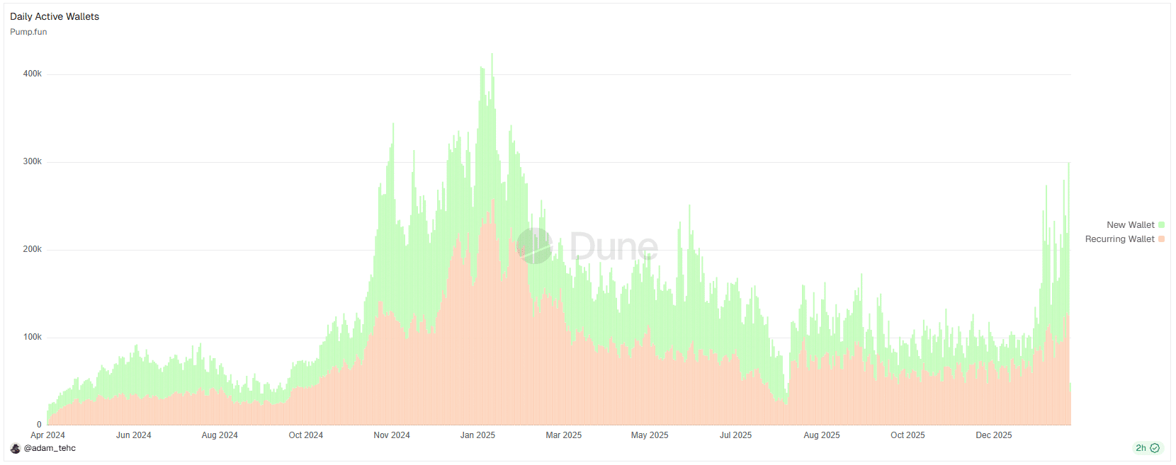 After the lull in H2 2025, meme coin activity on Solana is surging. Over 37,000 tokens were deployed via Pump.fun in the last 24 hours