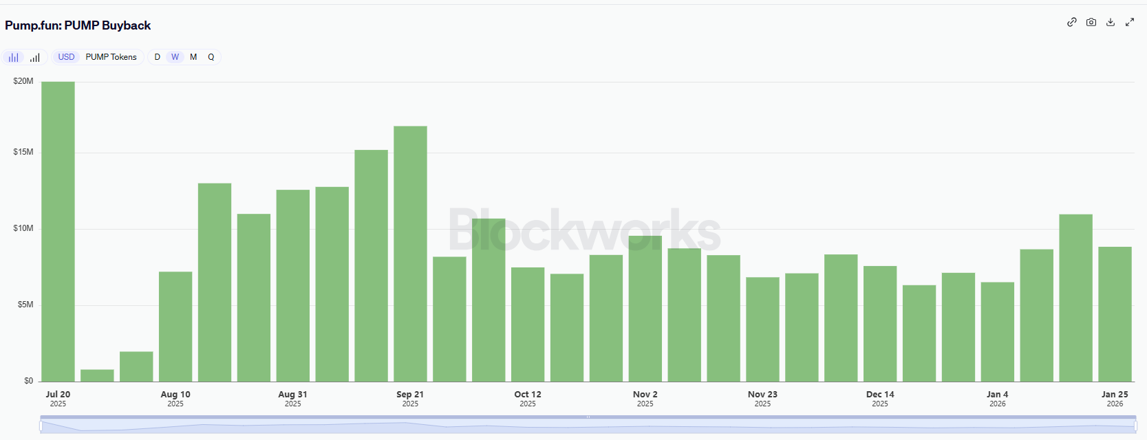 After the lull in H2 2025, meme coin activity on Solana is surging. Over 37,000 tokens were deployed via Pump.fun in the last 24 hours