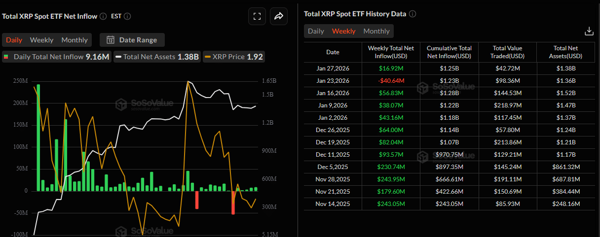 Santiment notes that XRP and Ethereum are sitting in an “undervalued” zone based on market value to realized value (MVRV) ratio