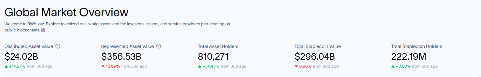 WisdomTree said it would open its tokenized investment funds on Solana, expanding from other chains, including Ethereum and Arbitrum