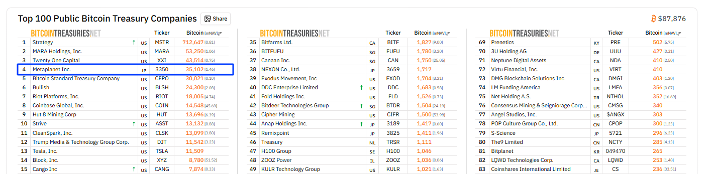 Metaplanet has approved a plan to raise up to $137M from overseas investors to buy more Bitcoin and repay debt