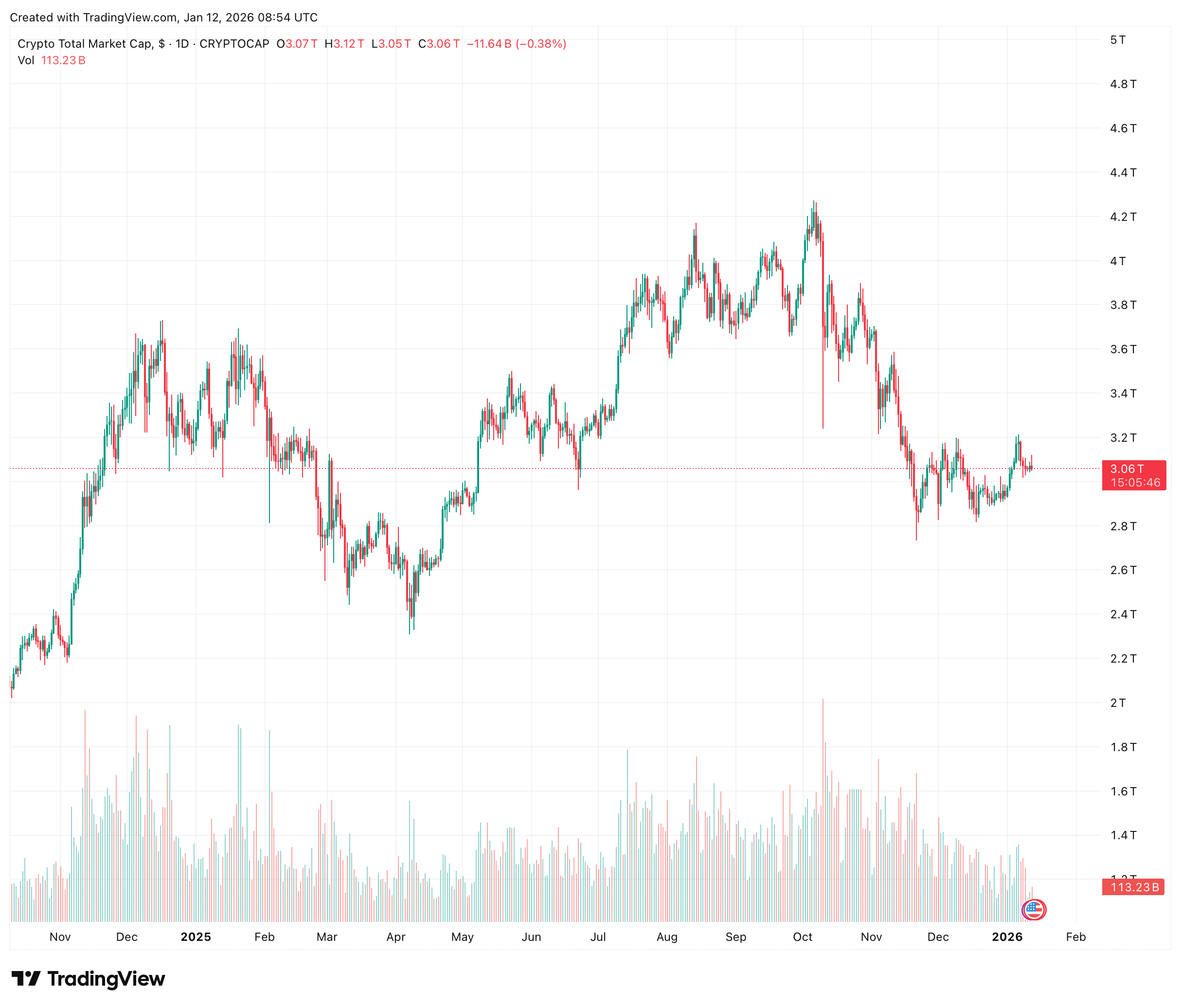 Total crypto market cap