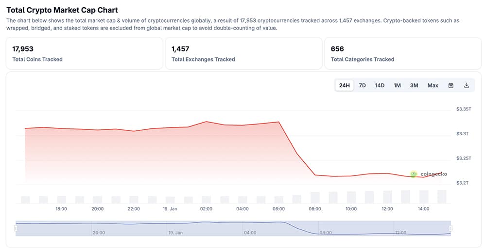 Why is crypto down today? BTC USD drifted to the $92,000 area, and ETH USD got hit harder, now under $3,200. Why?