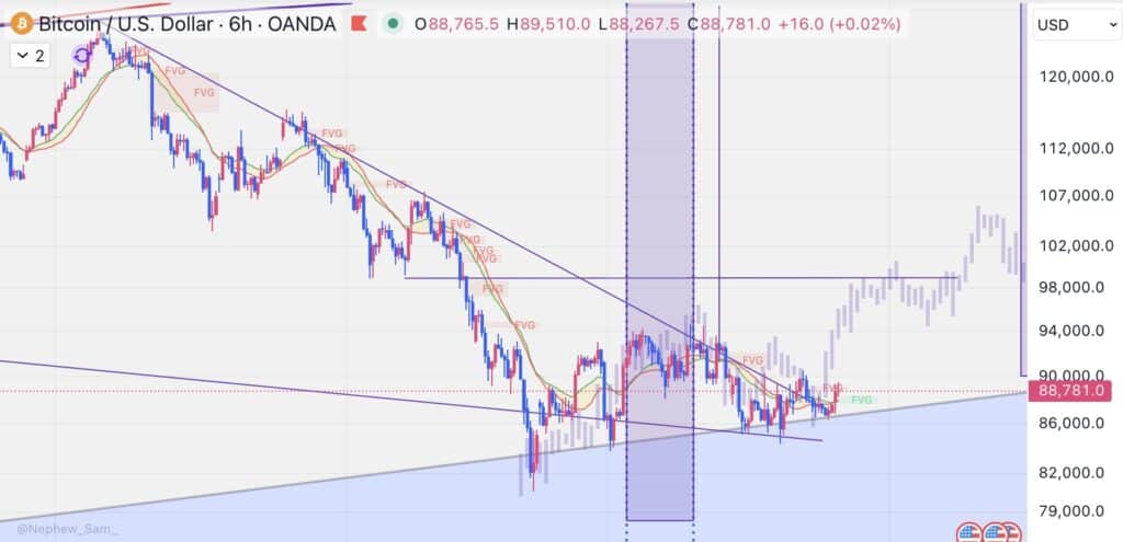 Bitcoin Price Breaks 6-Week Downtrend—Is This Rally Real?