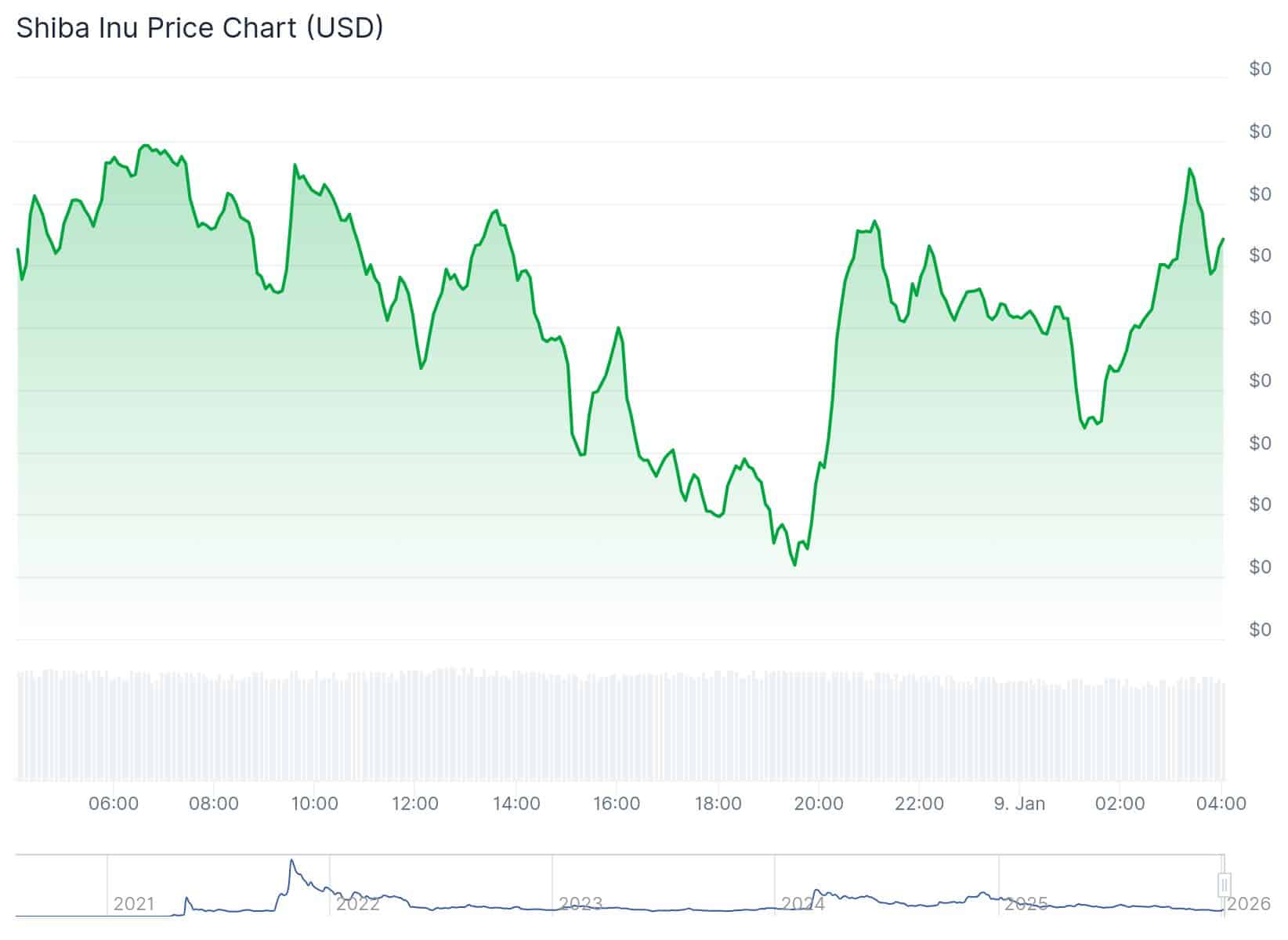 SHIB sees 111% surge in whale transfers as institutional interest builds, while price consolidates and traders watch liquidity.