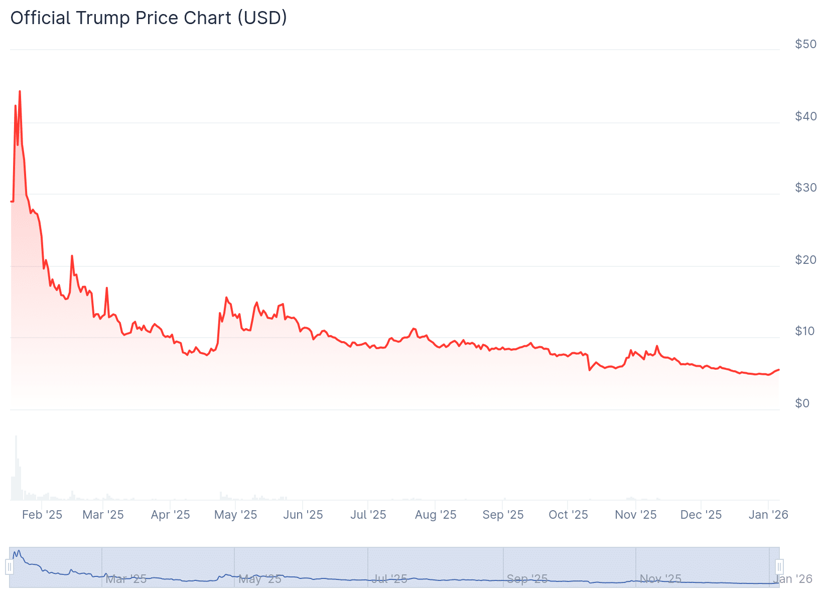 Now That Crypto Is Objectively Dead, This Is the Next Big Thing