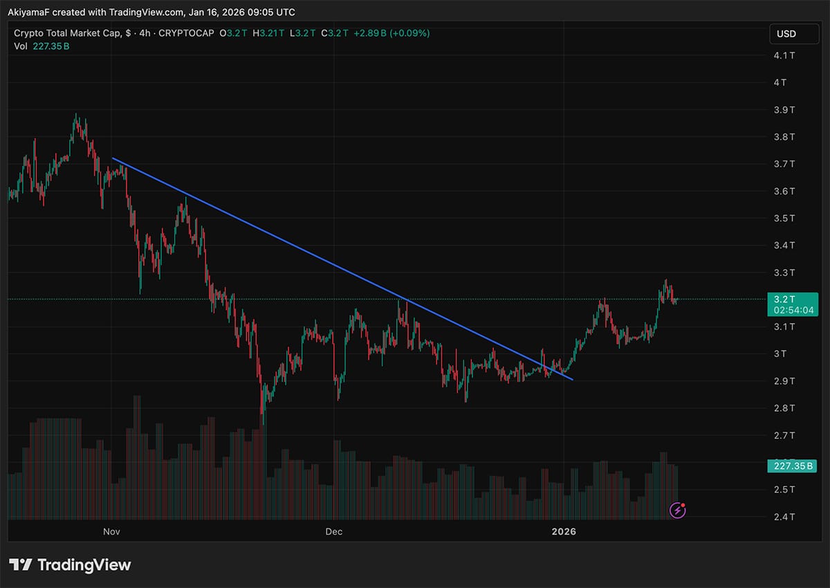The crypto market cap sits at $3.32 trillion as Bitcoin holding above $95K, and for us watching screens a little too long, it is bullish.