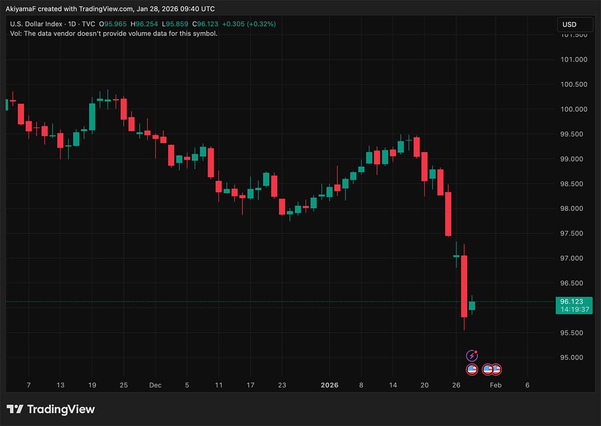 Our live crypto news today covers Bitcoin and gold as they strengthen themself againts USD with traders brace for key FOMC news. Exciting?